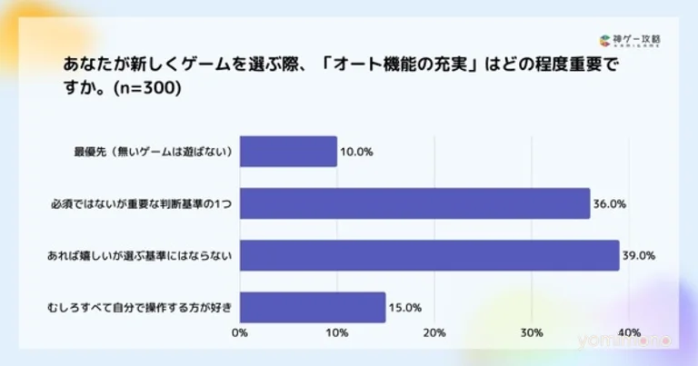 75.6% of Game Users Prefer Manual Play, Survey Finds