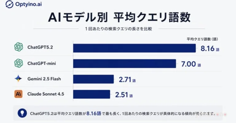 Optyino.ai Study: AI Cites 6.61 Domains Per Answer on Average