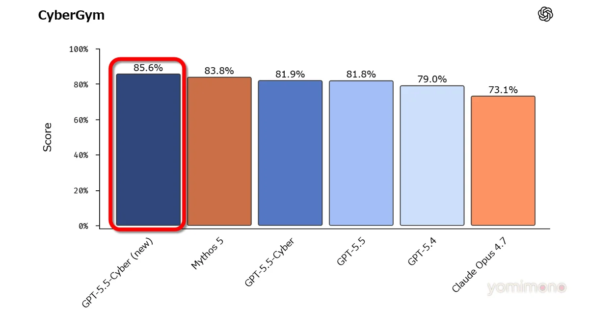 OpenAI Updates GPT-5.5-Cyber, Surpassing Claude Mythos 5 in Security Benchmarks