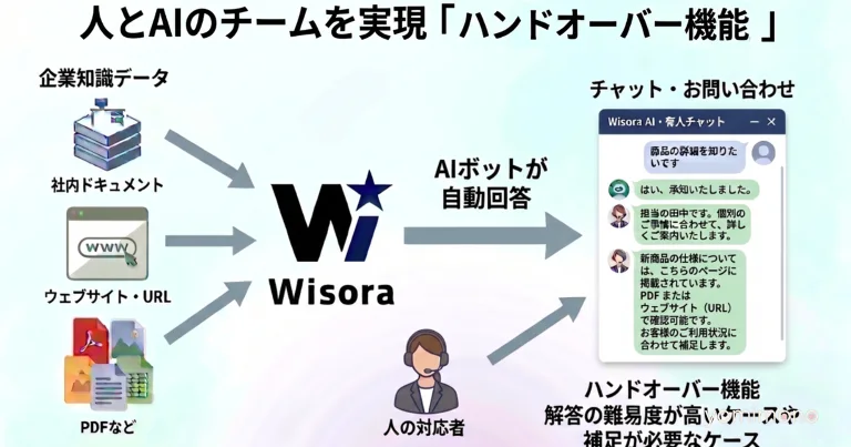 SORACOM Adds Handover Feature to Wisora AI Chatbot for Human-AI Collaboration