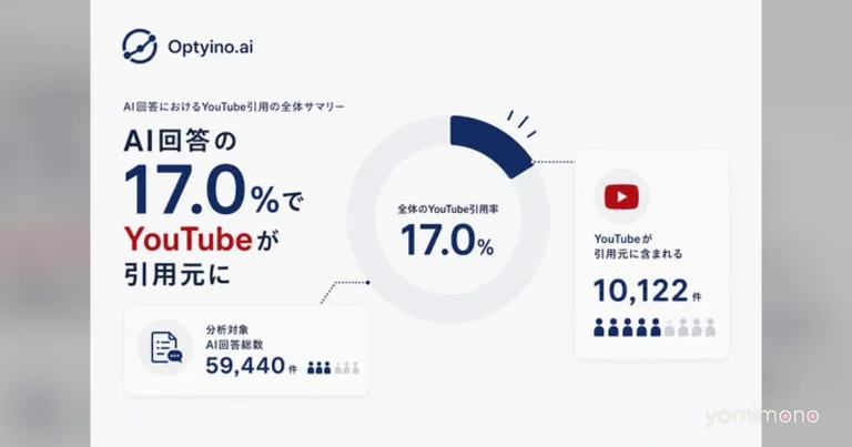 Generative AI Cites YouTube Most in PC and Telecom Industries, Analysis Finds