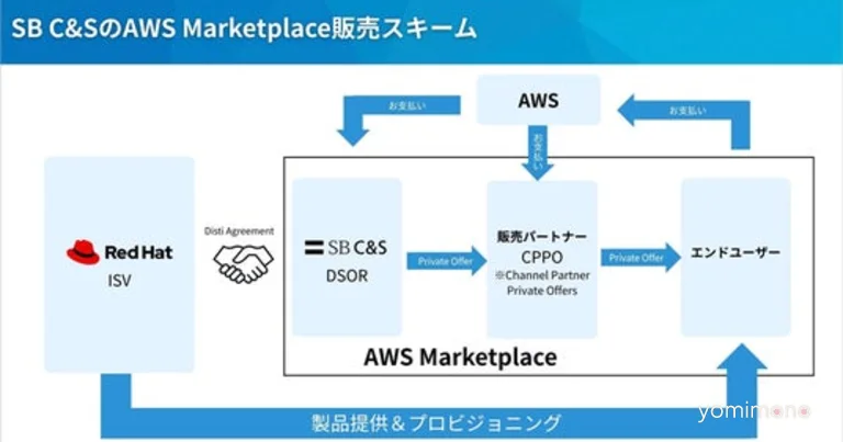 SB C&S Begins Offering Red Hat Products via AWS Marketplace in Japan