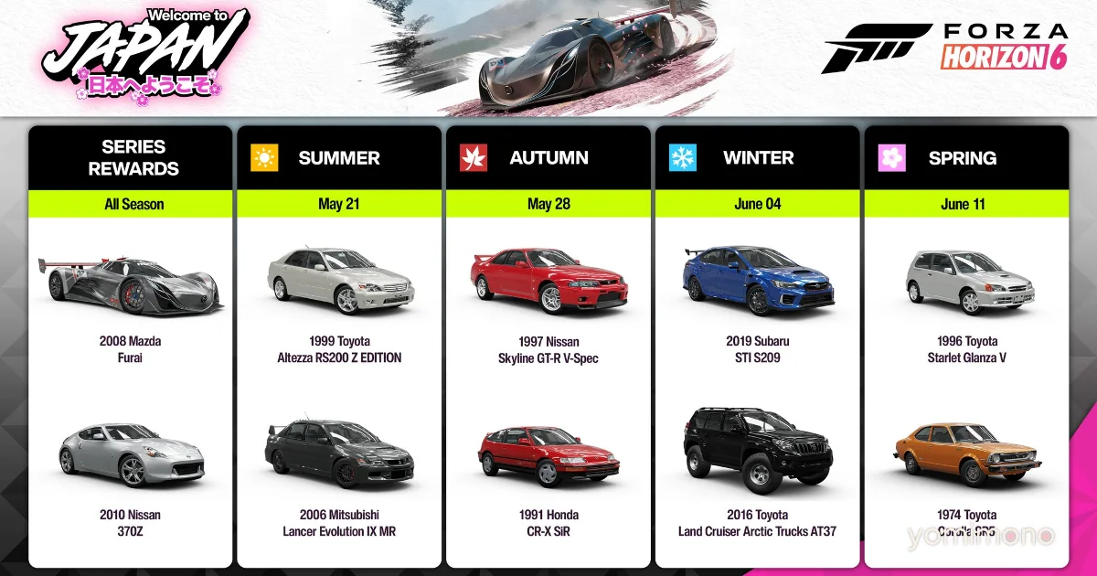Forza Horizon 6 Surpasses 6 Million Players After Japan Launch