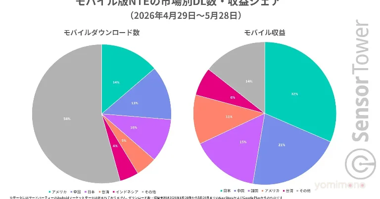 Japan Leads Mobile Revenue for NTE: Neverness to Everness, Sensor Tower Reports