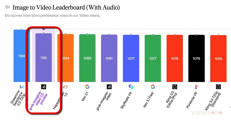 xAI's Grok Imagine 1.5 Preview Takes Top Spots in Video AI Benchmarks