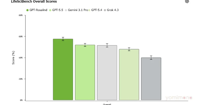 OpenAI Releases LifeSciBench Benchmark for Life Science AI