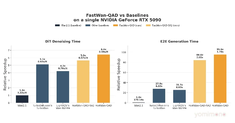 UCSD Lab Releases FastWan-QAD Video AI That Generates 5-Second Clips in 1.8 Seconds