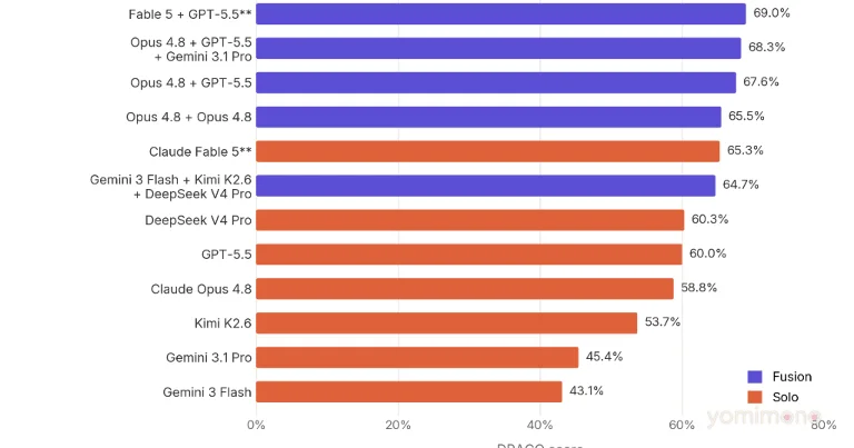 OpenRouter Releases Fusion System Combining Multiple AI Models to Surpass Claude Fable 5
