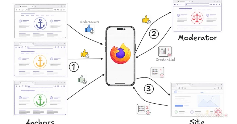 Mozilla Proposes Pact System to Replace Captchas With Anonymous Credentials