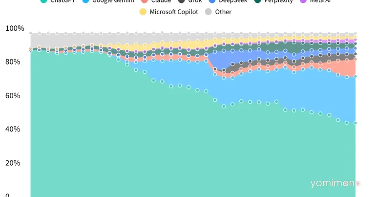 ChatGPT's User Share Falls Below 50% for First Time as Gemini and Claude Close In